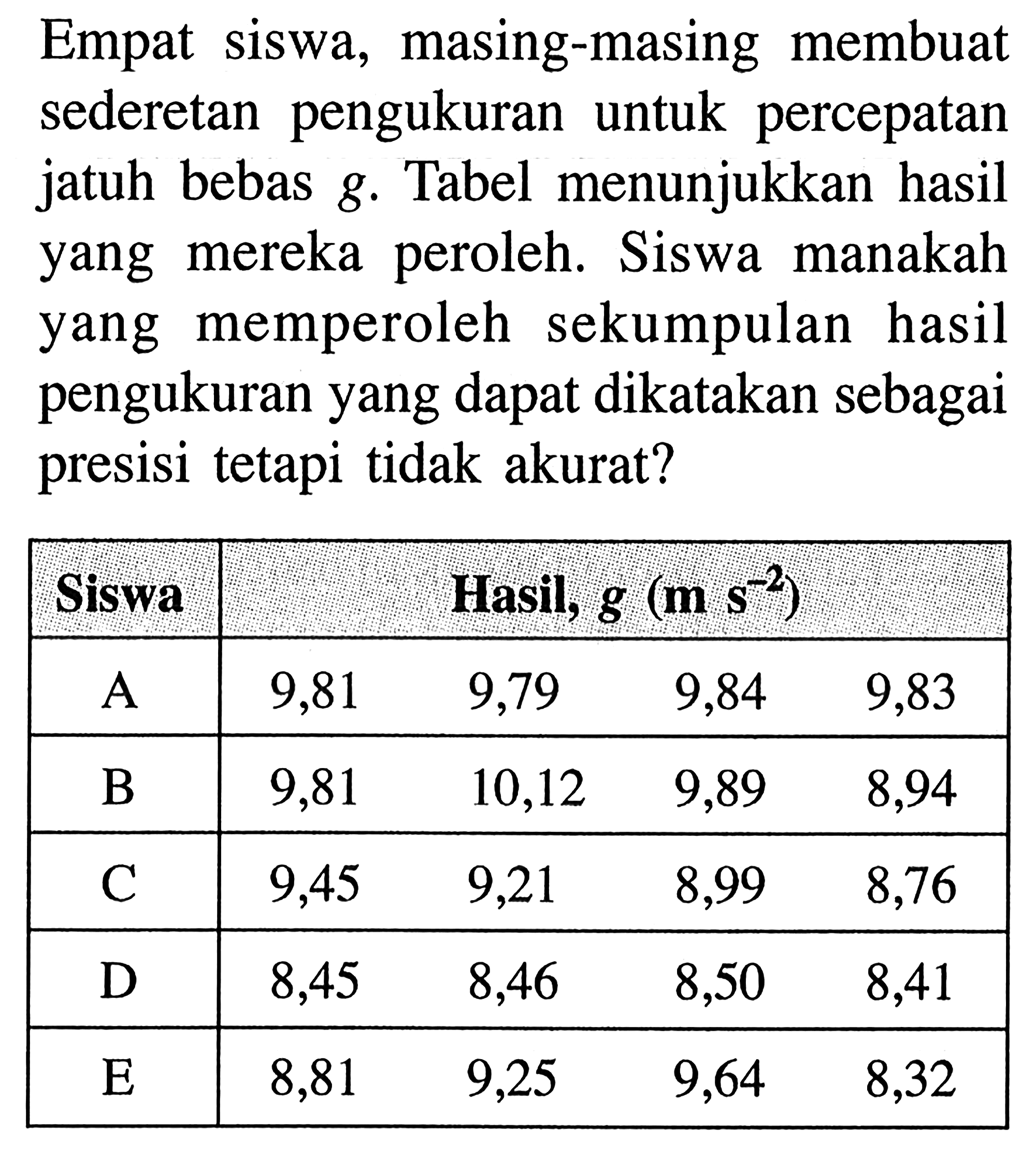 Empat siswa, masing-masing membuat sederetan pengukuran untuk percepatan jatuh bebas  g . Tabel menunjukkan hasil yang mereka peroleh. Siswa manakah yang memperoleh sekumpulan hasil pengukuran yang dapat dikatakan sebagai presisi tetapi tidak akurat?

 Siswa Hasil, g(m s^(-2)) 
 A  9,81  9,79  9,84  9,83 
 B  9,81  10,12  9,89  8,94 
 C  9,45  9,21  8,99  8,76 
 D  8,45  8,46  8,50  8,41 
 E  8,81  9,25  9,64  8,32 

