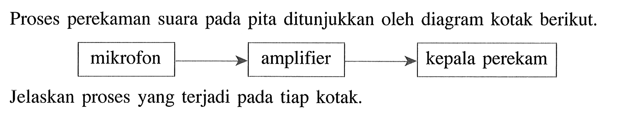 Proses perekaman suara pada pita ditunjukkan oleh diagram kotak berikut.
mikrofon  longright->  amplifier  longright->  kepala perekam
Jelaskan proses yang terjadi pada tiap kotak.