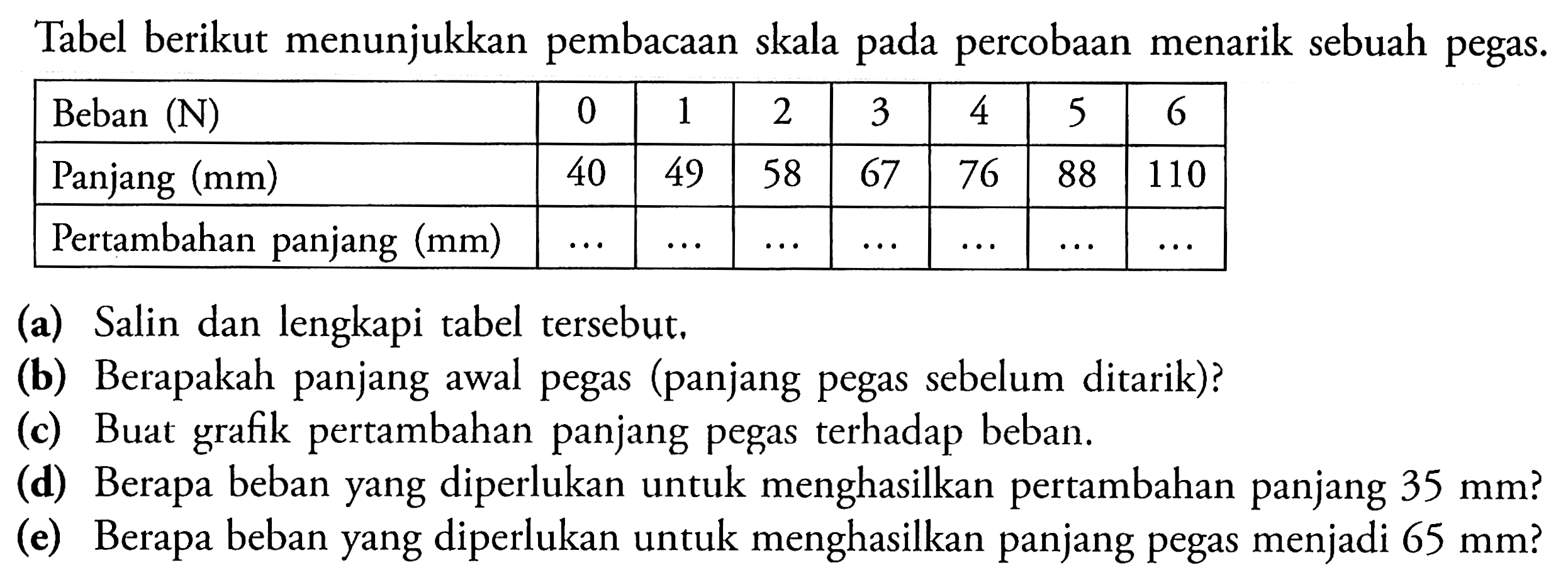 Tabel berikut menunjukkan pembacaan skala pada percobaan menarik sebuah pegas. Beban  (N)   0  1  2  3  4  5  6  Panjang  (mm)   40  49  58  67  76  88  110  Pertambahan panjang  (mm)    ...    ...    ...    ...    ...    ...    ...  (a) Salin dan lengkapi tabel tersebut.(b) Berapakah panjang awal pegas (panjang pegas sebelum ditarik)?(c) Buat grafik pertambahan panjang pegas terhadap beban.(d) Berapa beban yang diperlukan untuk menghasilkan pertambahan panjang  35 mm?(e) Berapa beban yang diperlukan untuk menghasilkan panjang pegas menjadi  65 mm?