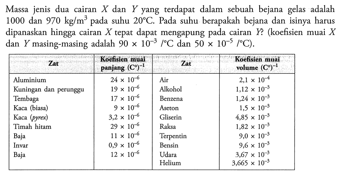 Massa jenis dua cairan  X  dan  Y  yang terdapat dalam sebuah bejana gelas adalah 1000 dan 970 kg/m^3 pada suhu  20 C . Pada suhu berapakah bejana dan isinya harus dipanaskan hingga cairan  X  tepat dapat mengapung pada cairan  Y  ? (koefisien muai  X  dan  Y  masing-masing adalah  90 x 10^(-3)/C  dan  .50 x 10^(-5)/C) 

Zat  Koefisien muai panjang  (C)^(-1)  Zat  Koefisien muiai volume (C)^(-1) ) 
Aluminium   24 x 10^(-6)   Air   2,1 x 10^(-4)  
Kuningan dan perunggu   19 x 10^(-6)   Alkohol   1,12 x 10^(-3)  
Tembaga   17 x 10^(-6)   Benzena   1,24 x 10^(-3)  
Kaca (biasa)   9 x 10^(-6)   Aseton   1,5 x 10^(-3)  
Kaca (pyrex)   3,2 x 10^(-6)   Gliserin   4,85 x 10^(-3)  
Timah hitam   29 x 10^(-6)   Raksa   1,82 x 10^(-3)  
Baja   11 x 10^(-6)   Terpentin   9,0 x 10^(-3)  
Invar   0,9 x 10^(-6)   Bensin   9,6 x 10^(-3)  
Baja   12 x 10^(-6)   Udara   3,67 x 10^(-3)  
                                    Helium   3,665 x 10^(-3)  

