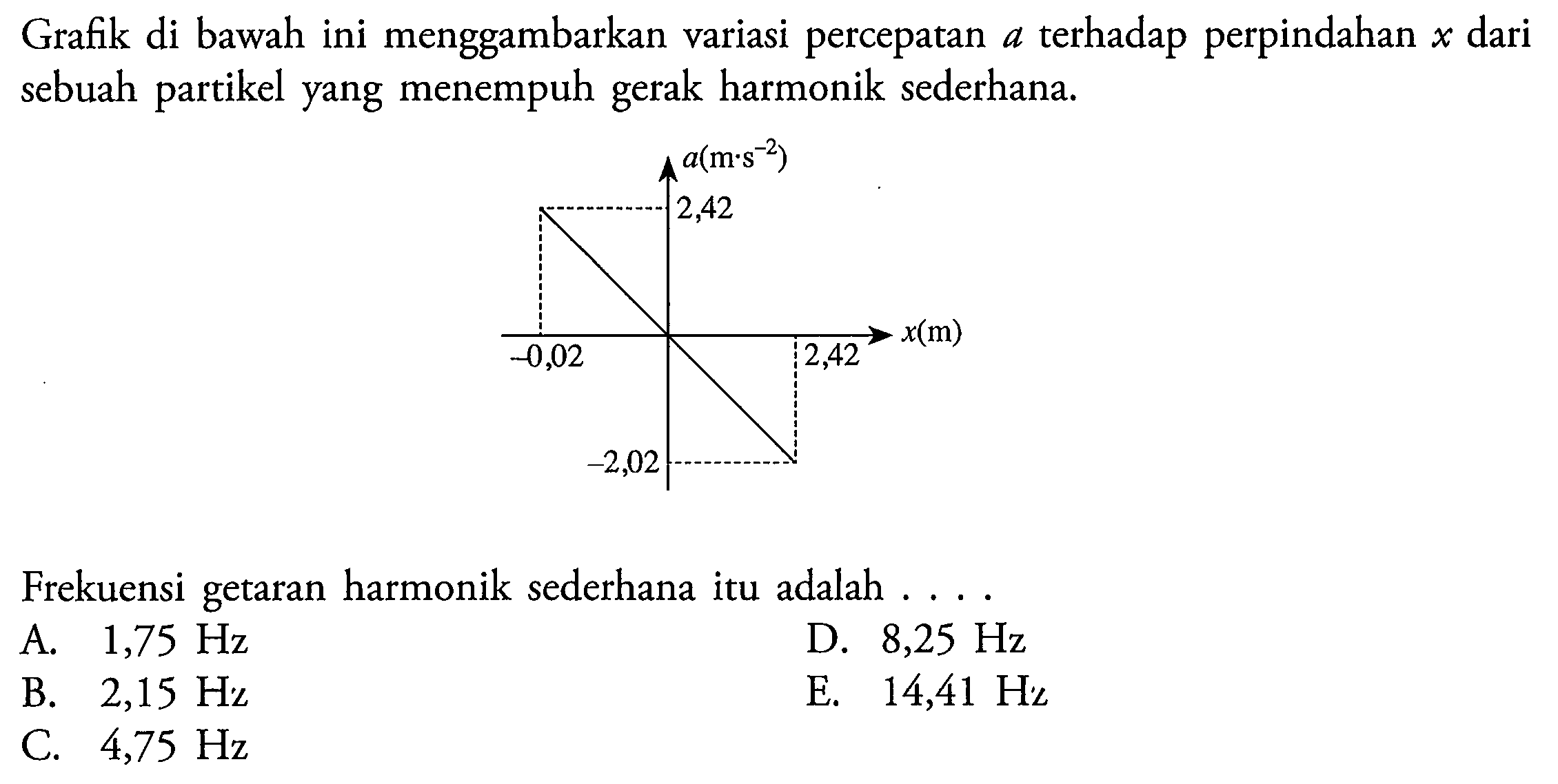 Grafik di bawah ini menggambarkan variasi percepatan  a  terhadap perpindahan  x  dari sebuah partikel yang menempuh gerak harmonik sederhana.
Frekuensi getaran harmonik sederhana itu adalah ....
A.  1,75 Hz 
D.  8,25 Hz 
B.  2,15 Hz 
E.  14,41 Hz 
C.  4,75 Hz 