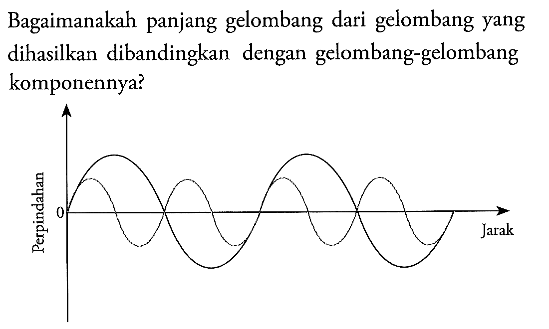 Bagaimanakah panjang gelombang dari gelombang yang dihasilkan dibandingkan dengan gelombang-gelombang komponennya? Perpindahan 0 Jarak