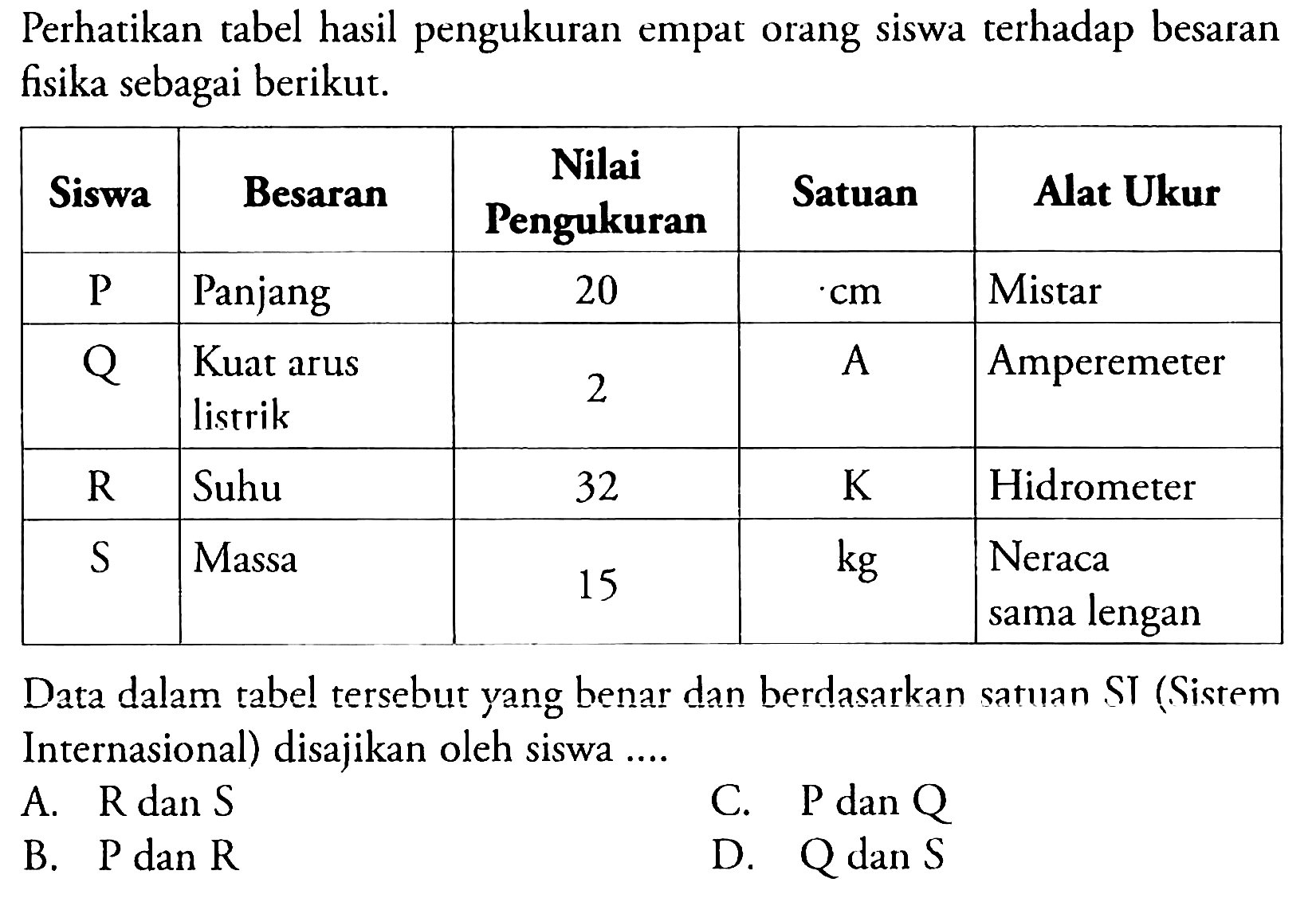 Perhatikan tabel hasil pengukuran empat orang siswa terhadap besaran fisika sebagai berikut.

 Siswa Besaran Nilai Pengukuran Satuan Alat Ukur
 P Panjang 20 cm Mistar 
 Q Kuat arus listrik 2 A Amperemeter 
 R Suhu 32 K Hidrometer 
 S Massa 15 kg Neraca sama lengan 


Data dalam tabel tersebut yang benar dan berdasarkan satuan SI (Sistem Internasional) disajikan oleh siswa ....
A. R dan S 
C. P dan Q 
B. P dan R 
D. Q dan S 