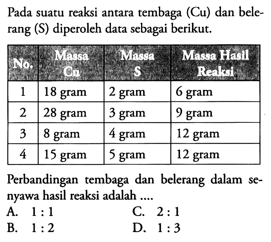 Pada suatu reaksi antara tembaga (Cu) dan belerang (S) diperoleh data sebagai berikut.

No. Massa Cu Massa S Massa Hasil Reaksi
1 18 gram 2 gram 6 gram
2 28 gram 3 gram 9 gram
3 8 gram 4 gram 12 gram
4 15 gram 5 gram 12 gram

Perbandingan tembaga dan belerang dalam senyawa hasil reaksi adalah.... 
