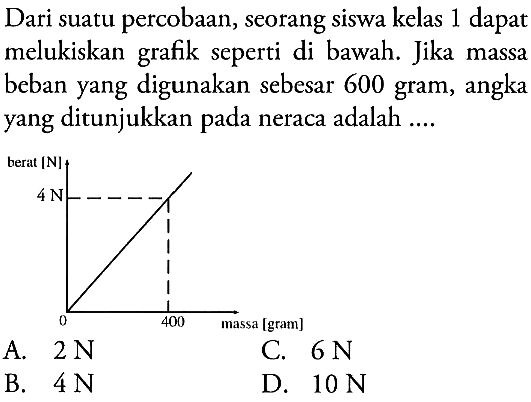 Dari suatu percobaan, seorang siswa kelas 1 dapat melukiskan grafik seperti di bawah. Jika massa beban yang digunakan sebesar 600 gram, angka yang ditunjukkan pada neraca adalah ....
berat (N) massa (gram) 4 N 0 400
