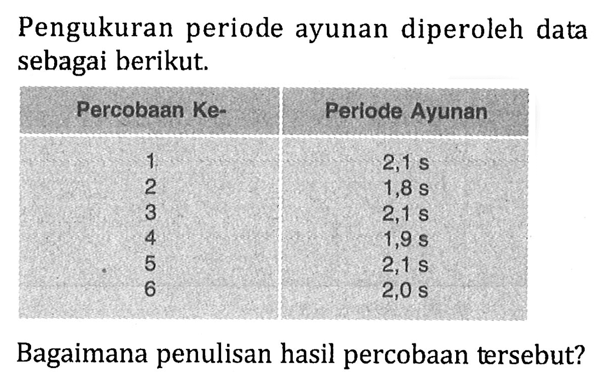 Pengukuran periode ayunan diperoleh data sebagai berikut. Percobaan Ke- Periode Ayunan 
1 2,1 s 
2 1,8 s 
3 2,1 s 
4 1,9 s 
5 2,1 s 
6 2,0 s