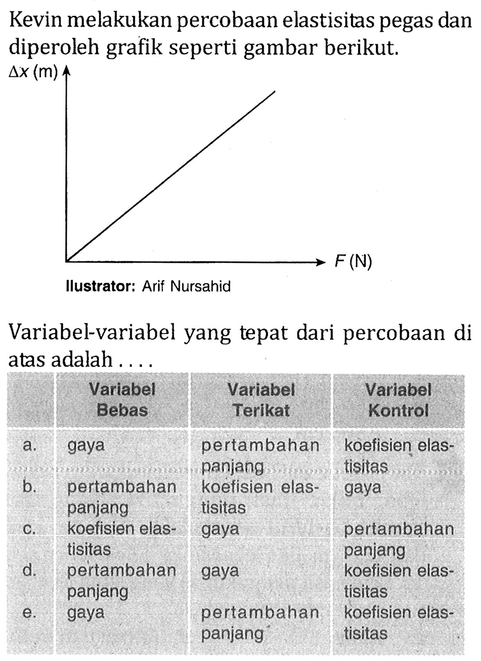 Kevin melakukan percobaan elastisitas pegas dan diperoleh grafik seperti gambar berikut. delta x (m) Ilustrator: Arif Nursahid F (N) 
Variabel-variabel yang tepat dari percobaan di atas adalah .... Variabel Bebas Variabel Terikat Variabel Kontrol a. gaya pertambahan panjang koefisien elastisitas b. pertambahan panjang koefisien elastisitas gaya c. koefisien elastisitas gaya pertambahan panjang d. pertambahan panjang gaya koefisien elastisitas e. gaya pertambahan panjang koefisien elastisitas 