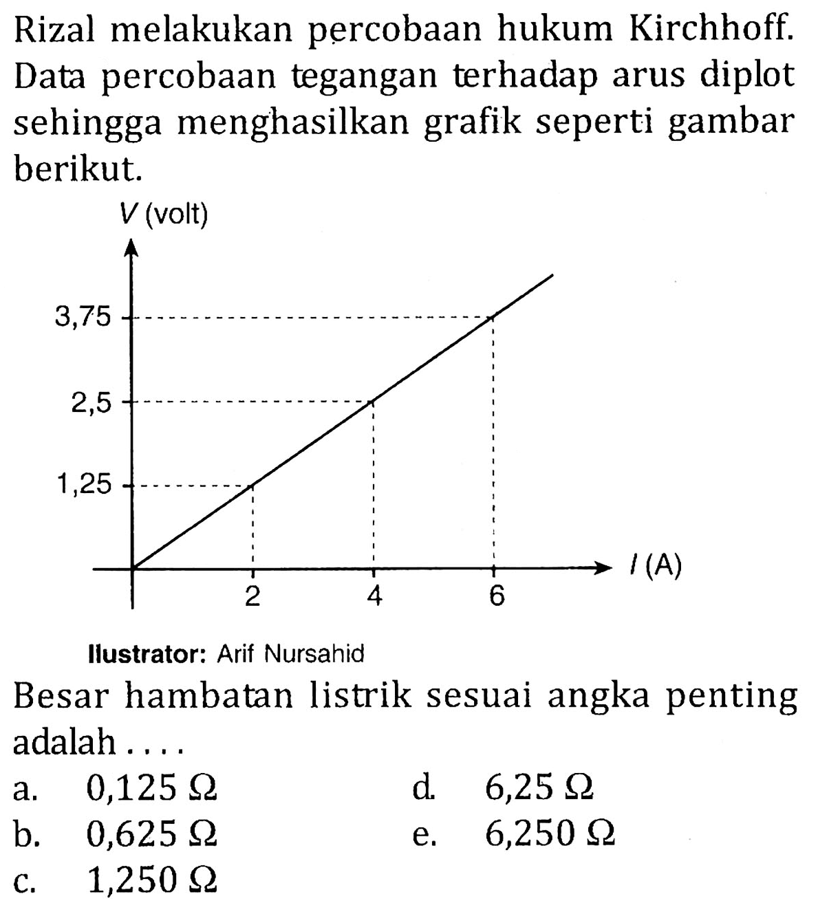 Rizal melakukan percobaan hukum Kirchhoff. Data percobaan tegangan terhadap arus diplot sehingga menghasilkan grafik seperti gambar berikut. 
V (volt) 3,75 2,5 1,25 2 4 6 I (A) 
Ilustrator: Arif Nursahid 
Besar hambatan listrik sesuai angka penting adalah ....