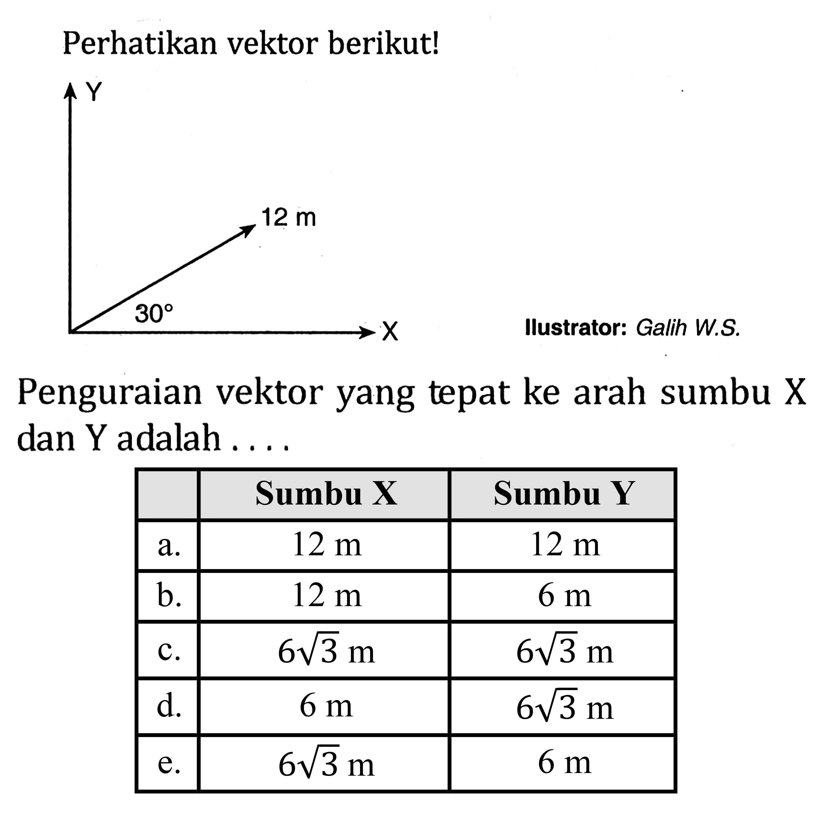 Perhatikan vektor berikut! Penguraian vektor yang tepat ke arah sumbu X dan Y adalah Sumbu X Sumbu Y a. 12 m 12 m b. 12 m 6 m c. 6akar (3) m 6akar (3) m d. 6 m 6 akar(3)m e. 6 akar(3) m 6 m