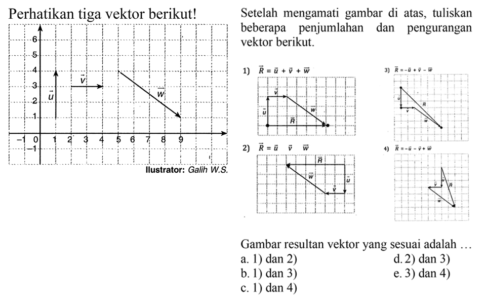 Perhatikan tiga vektor berikut! 
vektor u vektor v vektor w 
Ilustrator: Galih W.S 
Setelah mengamati gambar di atas, tuliskan beberapa penjumlahan dan pengurangan vektor berikut. 
1) R = u + v + w 
2) R = u v w 
3) R = -u + v - w 
4) R = -u - v + w 
Gambar resultan vektor yang sesuai adalah ... 