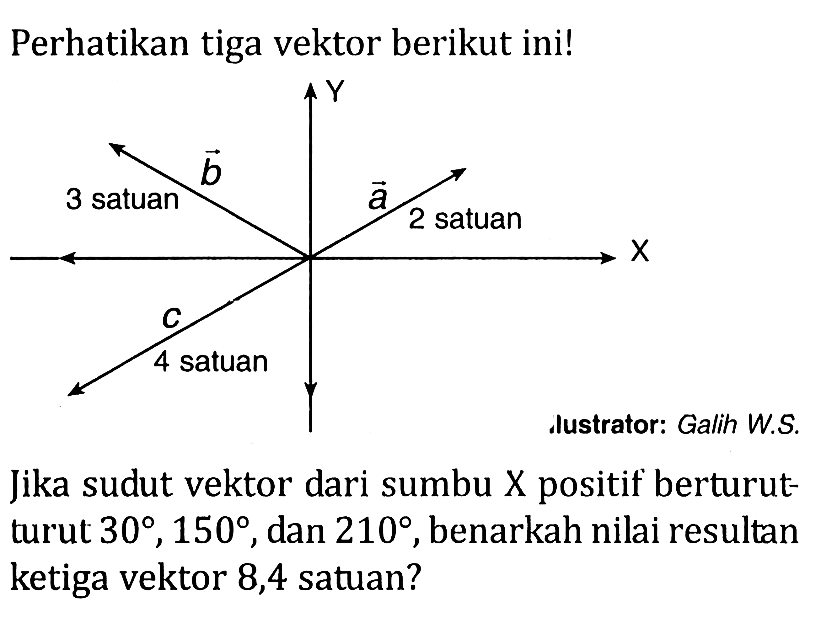 Perhatikan tiga vektor berikut ini! 
Y vektor b 3 satuan 
vektor a 2 satuan X 
vektor c 4 satuan 
Ilustrator: Galih W.S. 
Jika sudut vektor dari sumbu X positif berturut-turut 30, 150, dan 210, benarkah nilai resultan ketiga vektor 8,4 satuan?