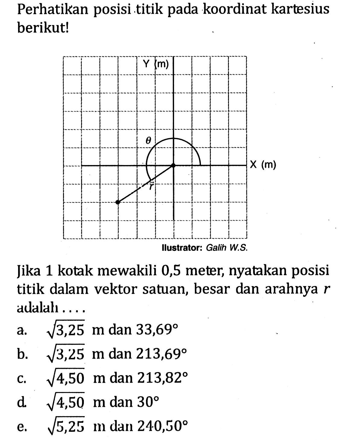 Perhatikan posisi titik pada koordinat kartesius berikut! 
Y (m) theta r X (m) 
Ilustrator: Galih W.S. 
Jika 1 kotak mewakili 0,5 meter, nyatakan posisi titik dalam vektor satuan, besar dan arahnya r adalah ....