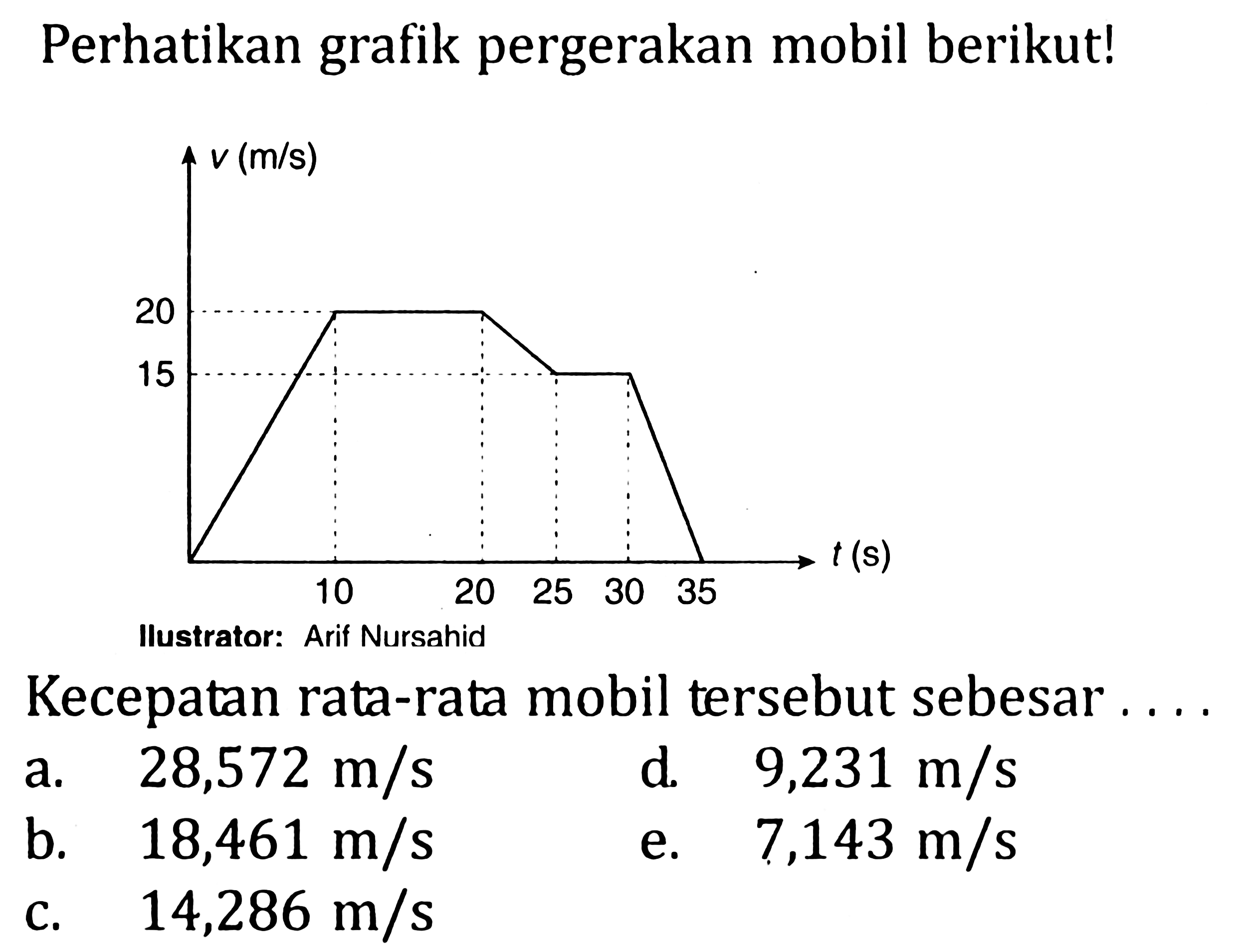 Perhatikan grafik pergerakan mobil berikut! v (m/s) 20 15 10 20 25 30 35 t(s) Ilustrator : Arif Nursahid 
Kecepatan rata-rata mobil tersebut sebesar ....