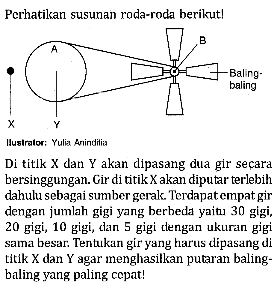 Perhatikan susunan roda-roda berikut!
A B X Y Baling-baling
Ilustrator: Yulia Aninditia
Di titik X dan Y akan dipasang dua gir seçara bersinggungan. Gir di titik X akan diputar terlebih dahulu sebagai sumber gerak. Terdapat empat gir dengan jumlah gigi yang berbeda yaitu 30 gigi, 20 gigi, 10 gigi, dan 5 gigi dengan ukuran gigi sama besar. Tentukan gir yang harus dipasang di titik X dan Y agar menghasilkan putaran baling-baling yang paling cepat!