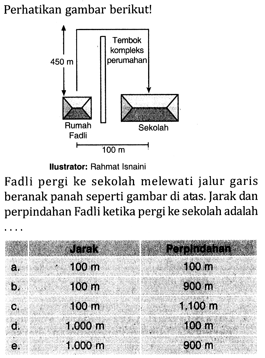 Perhatikan gambar berikut! 
450 m Tembok kompleks perumahan 
Rumah Fadli Sekolah 100 m 
Ilustrator: Rahmat Isnaini 
Fadli pergi ke sekolah melewati jalur garis beranak panah seperti gambar di atas. Jarak dan perpindahan Fadli ketika pergi ke sekolah adalah ....