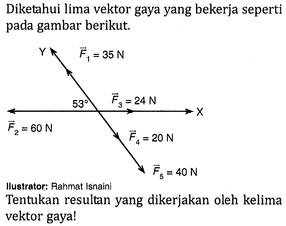 Diketahui lima vektor gaya yang bekerja seperti pada gambar berikut.Y F1= 35 N 53 F3= 24 N F2= 60 N X F4= 20 N F5= 40 NIlustrator: Rahmat IsnainiTentukan resultan yang dikerjakan oleh kelima vektor gaya!