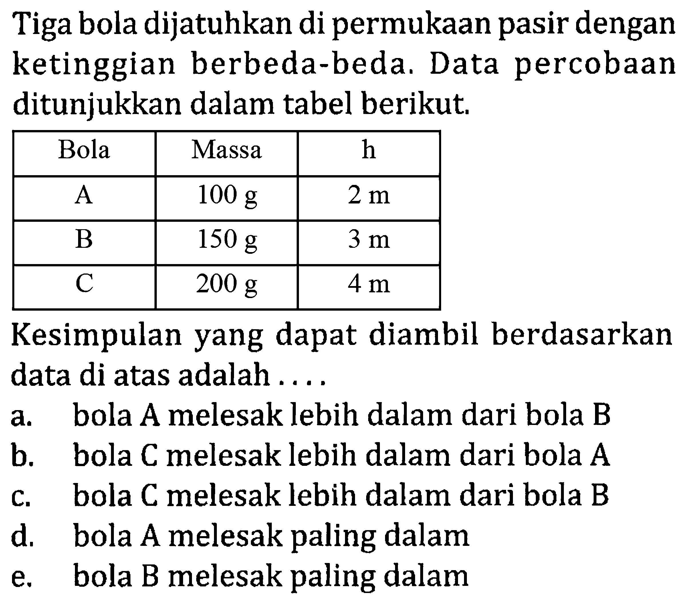 Tiga bola dijatuhkan di permukaan pasir dengan ketinggian berbeda-beda. Data percobaan ditunjukkan dalam tabel berikut.

 Bola  Massa   h  
  A    100 ~g    2 m  
 B   150 ~g    3 m  
 C   200 ~g    4 m  


Kesimpulan yang dapat diambil berdasarkan data di atas adalah ....
a. bola A melesak lebih dalam dari bola B
b. bola  C  melesak lebih dalam dari bola  A 
c. bola  C  melesak lebih dalam dari bola  B 
d. bola A melesak paling dalam
e. bola  B  melesak paling dalam