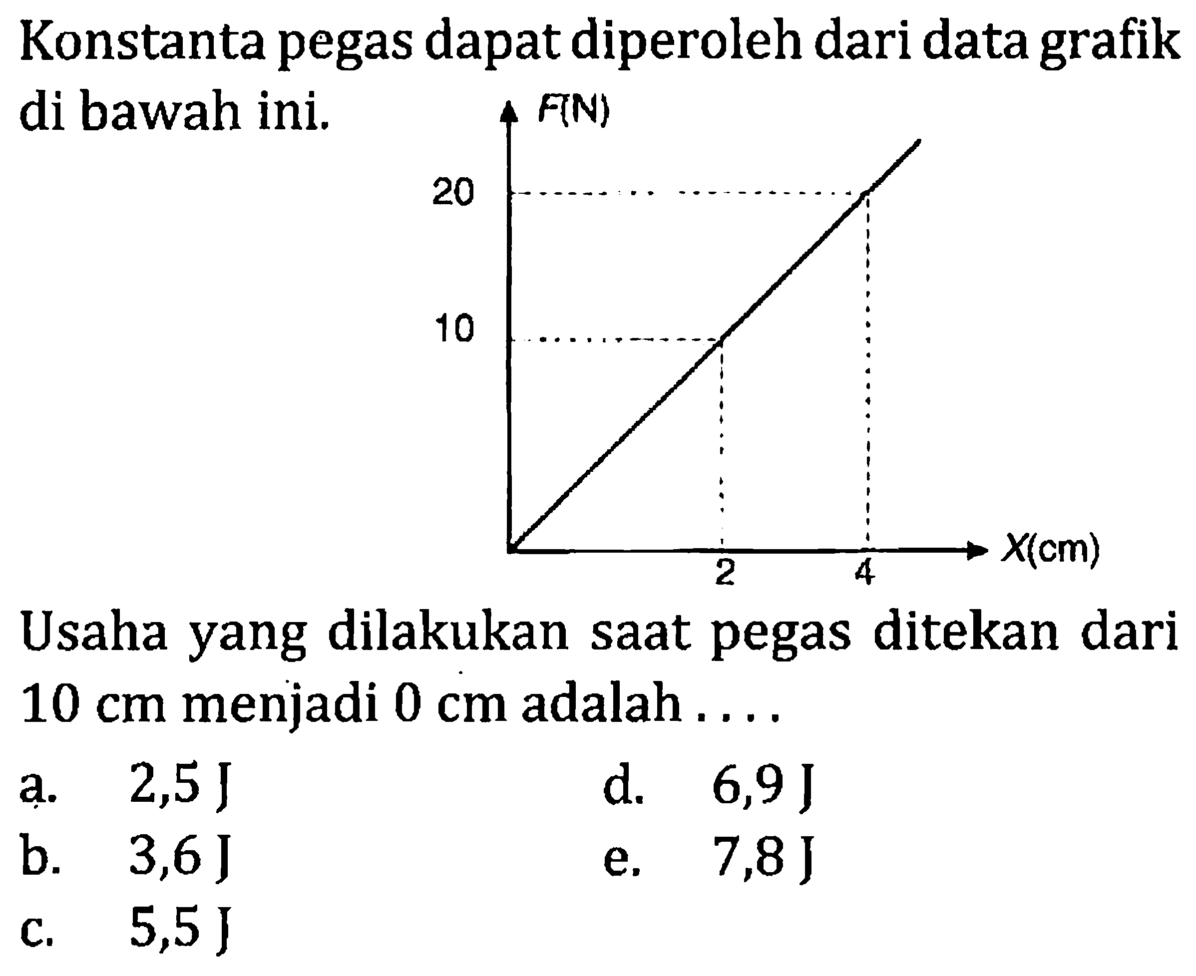 Konstanta pegas dapat diperoleh dari data grafik di bawah ini.
F (N) X (cm) 10 20 2 4 
Usaha yang dilakukan saat pegas ditekan dari  10 cm  menjadi  0 cm  adalah ....
