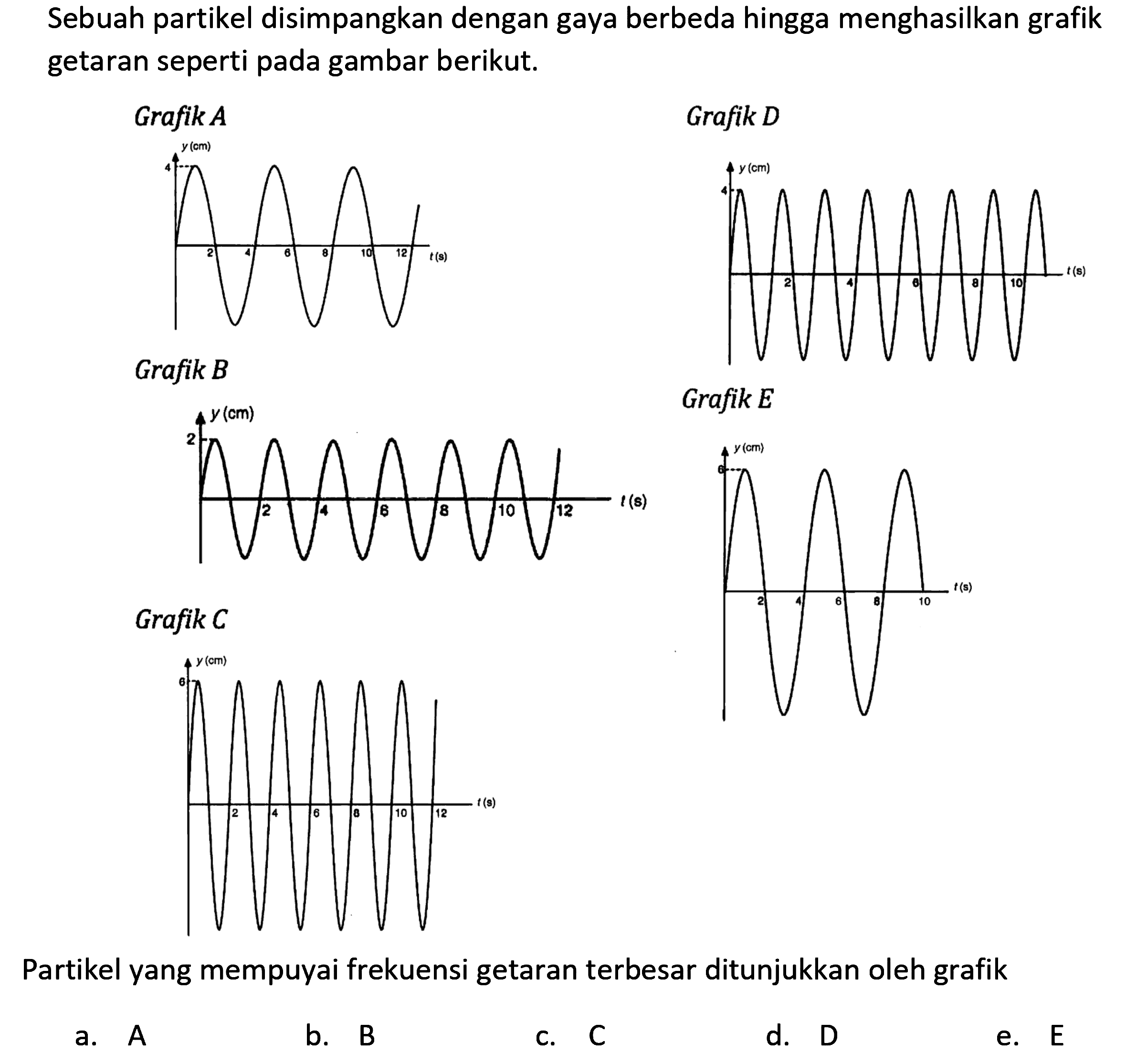 Sebuah partikel disimpangkan dengan gaya berbeda hingga menghasilkan grafik getaran seperti pada gambar berikut.
Grafik  B 
Grafik C
Partikel yang mempuyai frekuensi getaran terbesar ditunjukkan oleh grafik
a.  A 
b. B
c.  C 
d. D
e.  E 