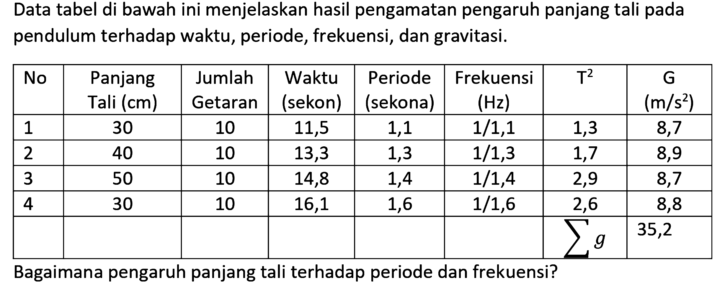 Data tabel di bawah ini menjelaskan hasil pengamatan pengaruh panjang tali pada pendulum terhadap waktu, periode, frekuensi, dan gravitasi.

 No  Panjang Tali (cm)  Jumlah Getaran  Waktu (sekon)  Periode (sekona)  Frekuensi  (Hz)    T^(2)    {G)   (m / s^(2))  
 1  30  10  11,5  1,1   1 / 1,1   1,3  8,7 
 2  40  10  13,3  1,3   1 / 1,3   1,7  8,9 
 3  50  10  14,8  1,4   1 / 1,4   2,9  8,7 
 4  30  10  16,1  1,6   1 / 1,6   2,6  8,8 
        sigma g   35,2 


Bagaimana pengaruh panjang tali terhadap periode dan frekuensi?