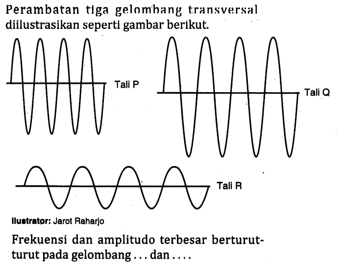 Perambatan tiga gelnmhang transversal diilustrasikan seperti gambar berikut.
Tali P Tali Q Tali R
Iluatrator: Jarot Raharjo
Frekuensi dan amplitudo terbesar berturut-turut pada gelombang ... dan ....