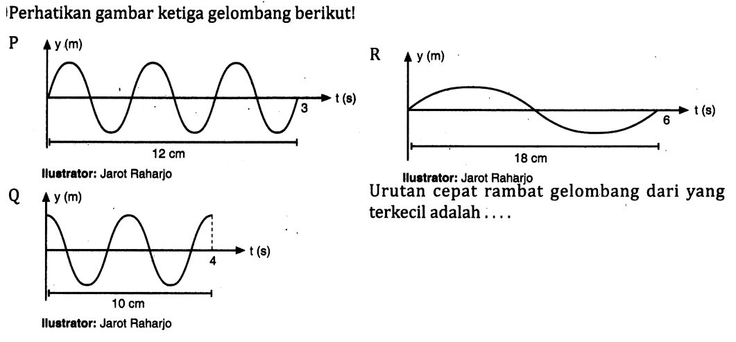 Perhatikan gambar ketiga gelombang berikut!
P y(m) t(s) 3 12 cm Ilustrator : Jarot Raharjo 
Q y(m) t(s) 4 10 cm Ilustrator : Jarot Raharjo
P y(m) t(s) 6 18 cm Ilustrator : Jarot Raharjo 
Urutan cepat rambat gelombang dari yang terkecil adalah ....  