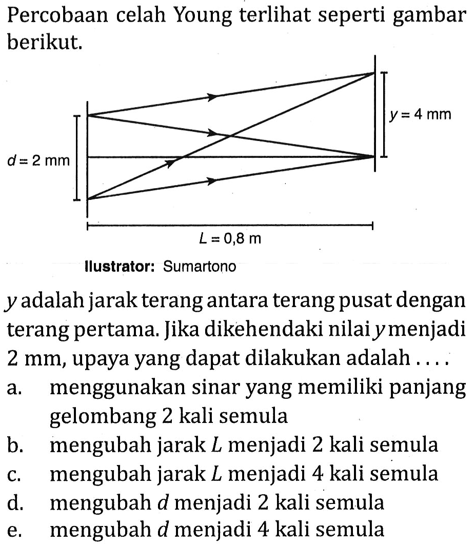 Percobaan celah Young terlihat seperti gambar berikut.
Ilustrator: Sumartono
 y  adalah jarak terang antara terang pusat dengan terang pertama. Jika dikehendaki nilai ymenjadi  2 ~mm , upaya yang dapat dilakukan adalah ....
a. menggunakan sinar yang memiliki panjang gelombang 2 kali semula
b. mengubah jarak  L  menjadi 2 kali semula
c. mengubah jarak  L  menjadi 4 kali semula
d. mengubah  d  menjadi 2 kali semula
e. mengubah  d  menjadi 4 kali semula