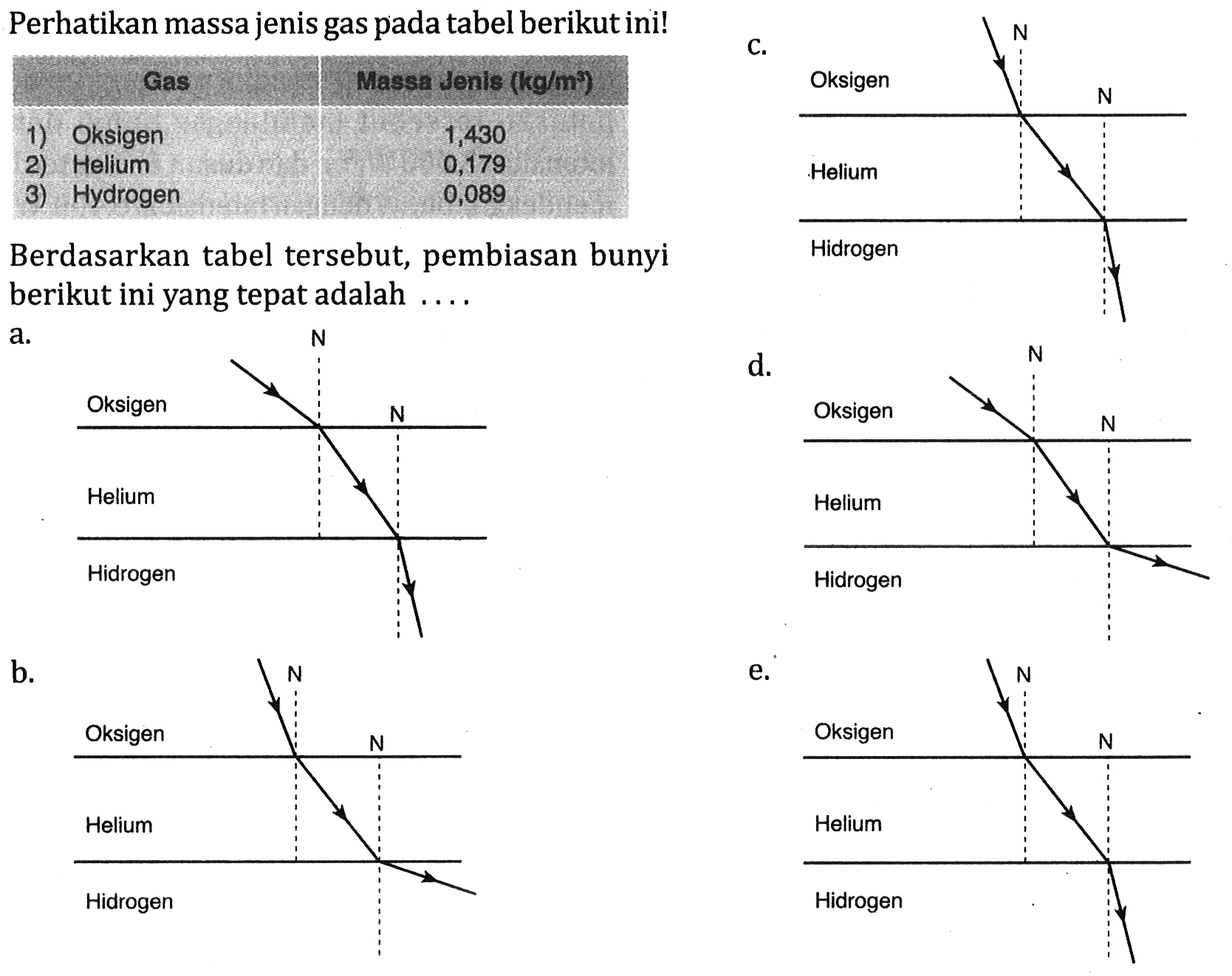 Perhatikan massa jenis gas pada tabel berikut ini! 
Gas Massa Jenis (kg/m^3) 
1) Oksigen 1,430 
2) Helium 0,179 
3) Hydrogen 0,089 
Berdasarkan tabel tersebut, pembiasan bunyi berikut ini yang tepat adalah ....