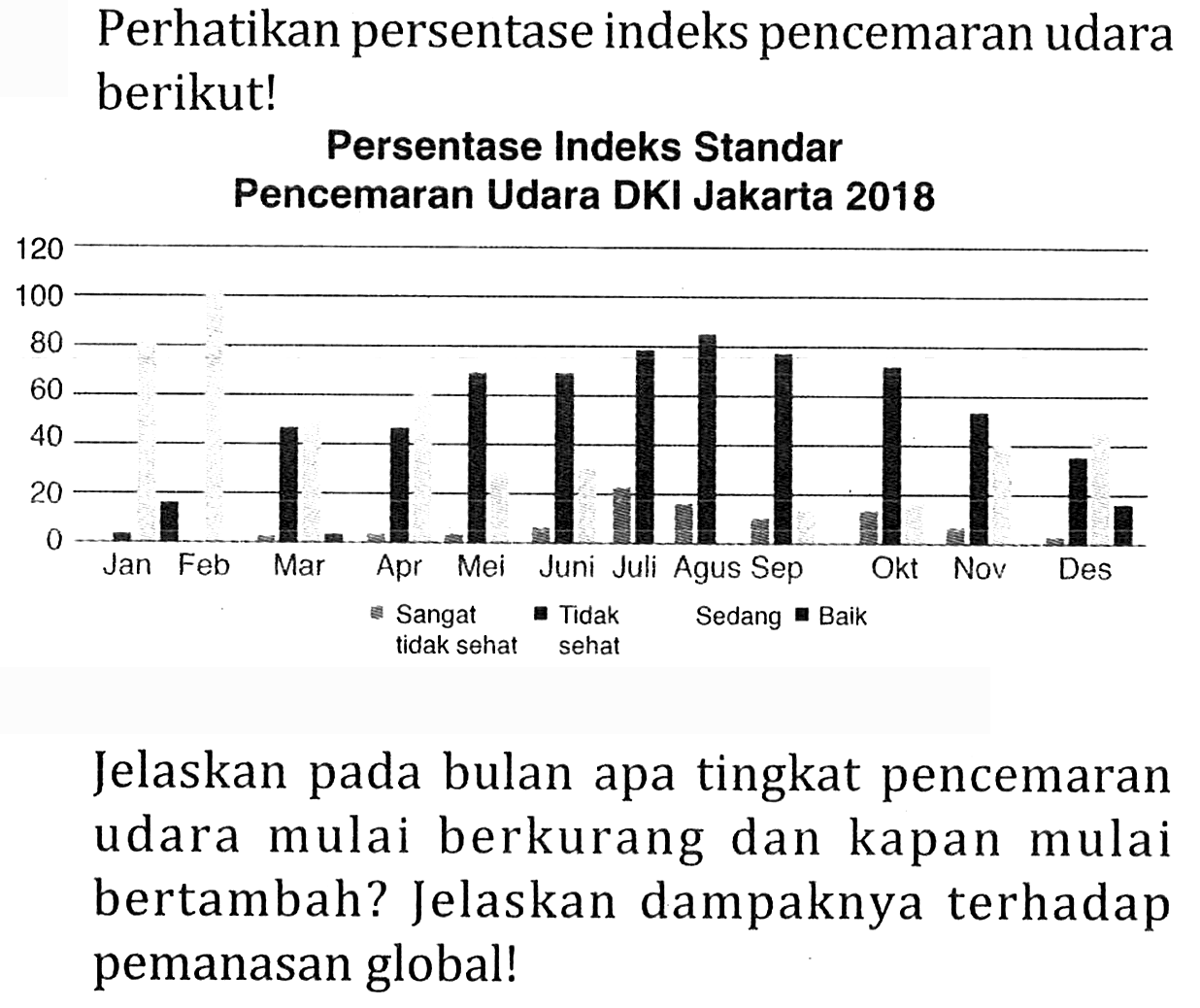 Perhatikan persentase indeks pencemaran udara berikut! Persentase Indeks Standar Pencemaran Udara DKI Jakarta 2018 120 100 80 60 40 20 0 Jan Feb Mar Apr Mei Juni Juli Agus Sep Okt Nov Des Sangat tidak sehat Tidak sehat Sedang Baik  Jelaskan pada bulan apa tingkat pencemaran udara mulai berkurang dan kapan mulai bertambah? Jelaskan dampaknya terhadap pemanasan global!