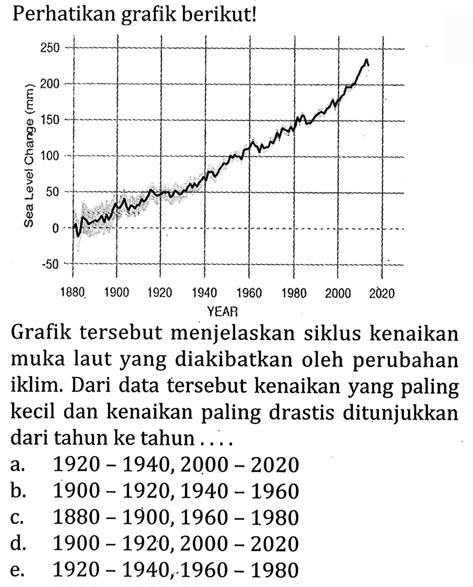 Perhatikan grafik berikut!
Sea Level Changes (mm) YEAR 
-50 0 50 100 150 200 250 
1880 1900 1920 1940 1960 1980 2000 2020
Grafik tersebut menjelaskan siklus kenaikan muka laut yang diakibatkan oleh perubahan iklim. Dari data tersebut kenaikan yang paling kecil dan kenaikan paling drastis ditunjukkan dari tahun ke tahun ....
