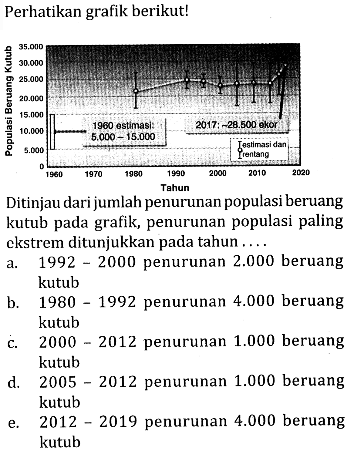 Perhatikan grafik berikut! 
Populasi Beruang Kutub 1960 estimasi: 5.000 - 15.000 2017: ~28.500 ekor estimasi dan rentang 1960 1970 1980 1990 2000 2010 2020 Tahun 
Ditinjau dari jumlah penurunan populasi beruang kutub pada grafik, penurunan populasi paling ekstrem ditunjukkan pada tahun ....