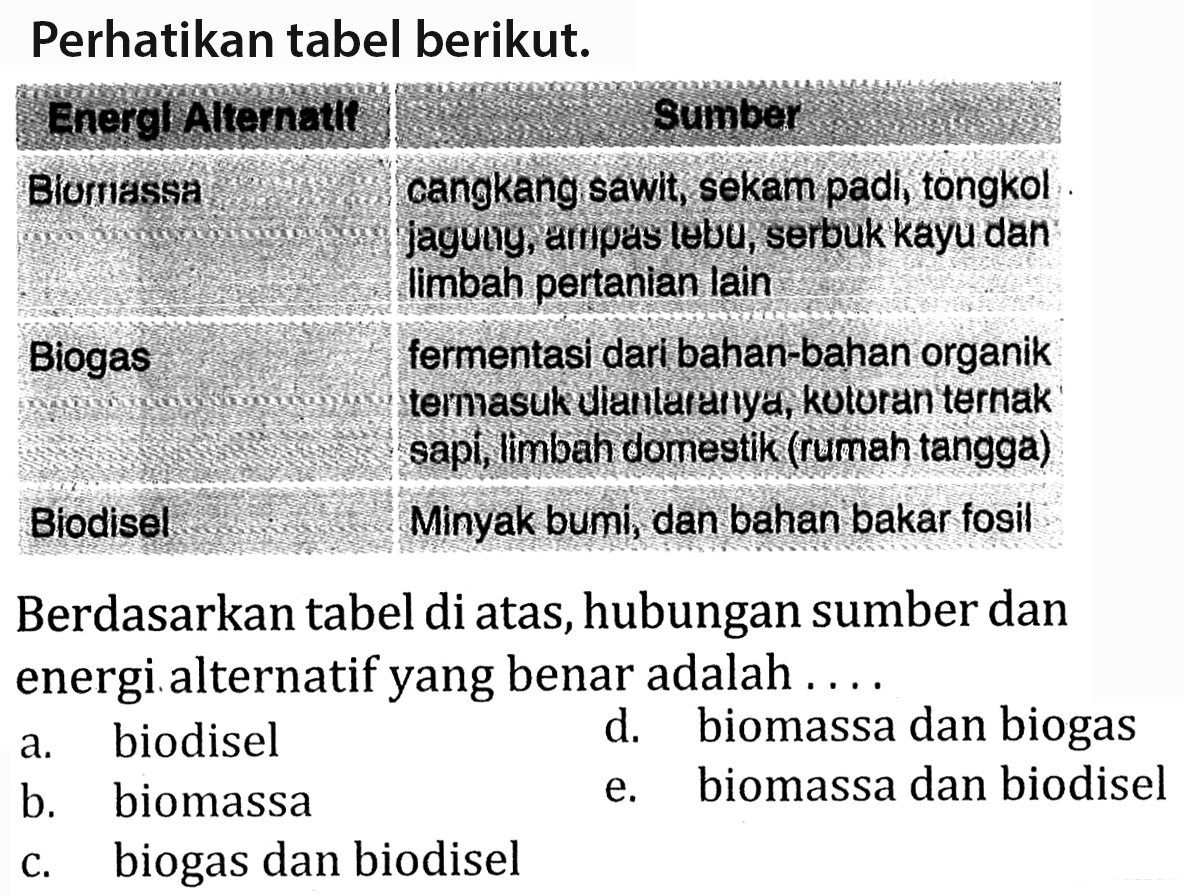 Perhatikan tabel berikut. 
Energi Alternatif Sumber 
Biomassa cangkang sawit, sekam padi, tongkol jagung, ampas tebu, serbuk kayu, dan limbah pertanian lain 
Biogas fermentasi dari bahan-bahan organik termasuk diantaranya, kotoran ternak sapi, limbah domestik (rumah tangga) 
Biodisel Minyak bumi, dan bahan bakar fosil 
Berdasarkan tabel di atas, hubungan sumber dan energi alternatif yang benar adalah ....