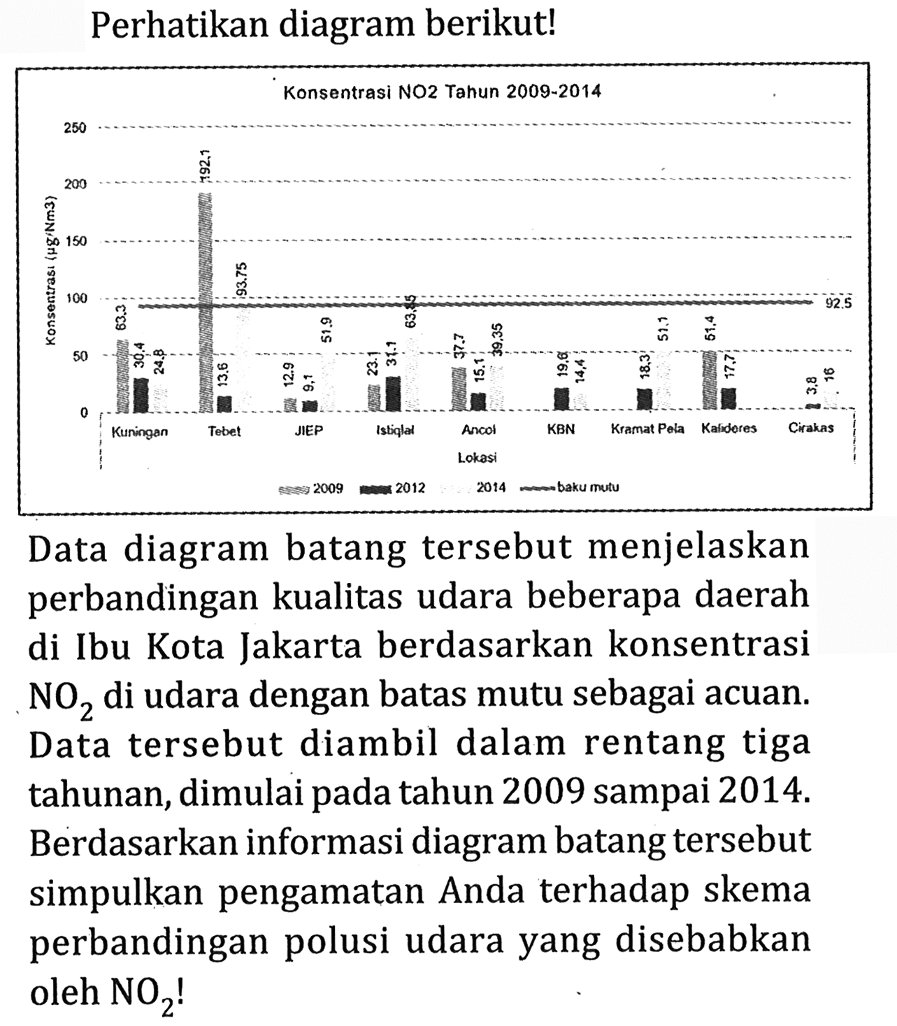 Perhatikan diagram berikut!
Konsentrasi NO2 Tahun 2009-2014
Data diagram batang tersebut menjelaskan perbandingan kualitas udara beberapa daerah di Ibu Kota Jakarta berdasarkan konsentrasi  NO2 di udara dengan batas mutu sebagai acuan. Data tersebut diambil dalam rentang tiga tahunan, dimulai pada tahun 2009 sampai  2014. Berdasarkan informasi diagram batang tersebut simpulkan pengamatan Anda terhadap skema perbandingan polusi udara yang disebabkan oleh  NO2!