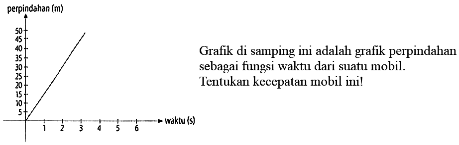 perpindahan (m) 50 45 50 35 30 25 20 15 10 5 1 2 3 4 5 6 waktu (s) Grafik di samping ini adalah grafik perpindahan sebagai fungsi waktu dari suatu mobil. Tentukan kecepatan mobil ini! 