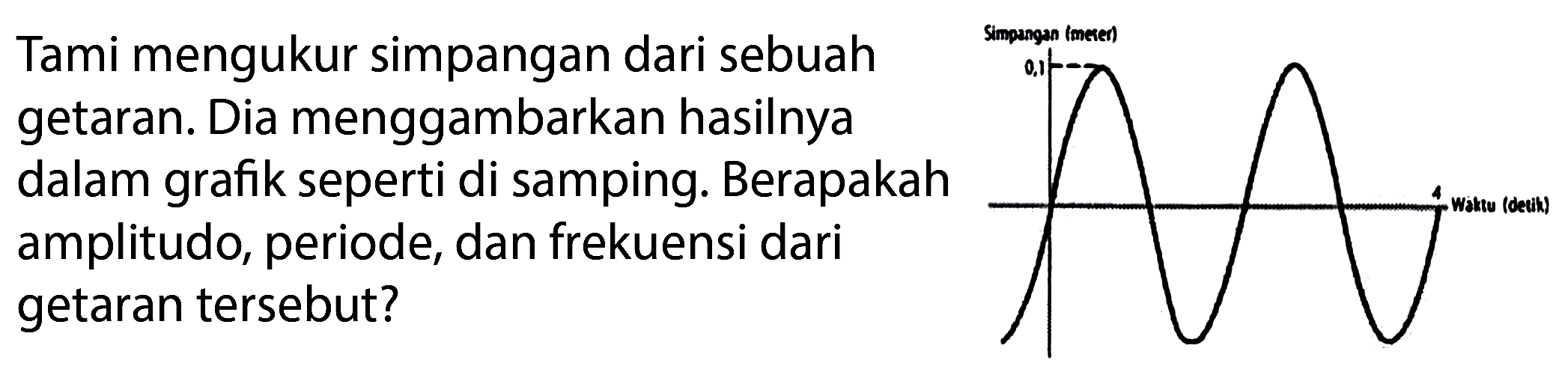 Tami mengukur simpangan dari sebuah getaran. Dia menggambarkan hasilnya dalam grafik seperti di samping. Berapakah amplitudo, periode, dan frekuensi dari getaran tersebut? 
Simpangan (meter) 0,1 4 Waktu (detik)