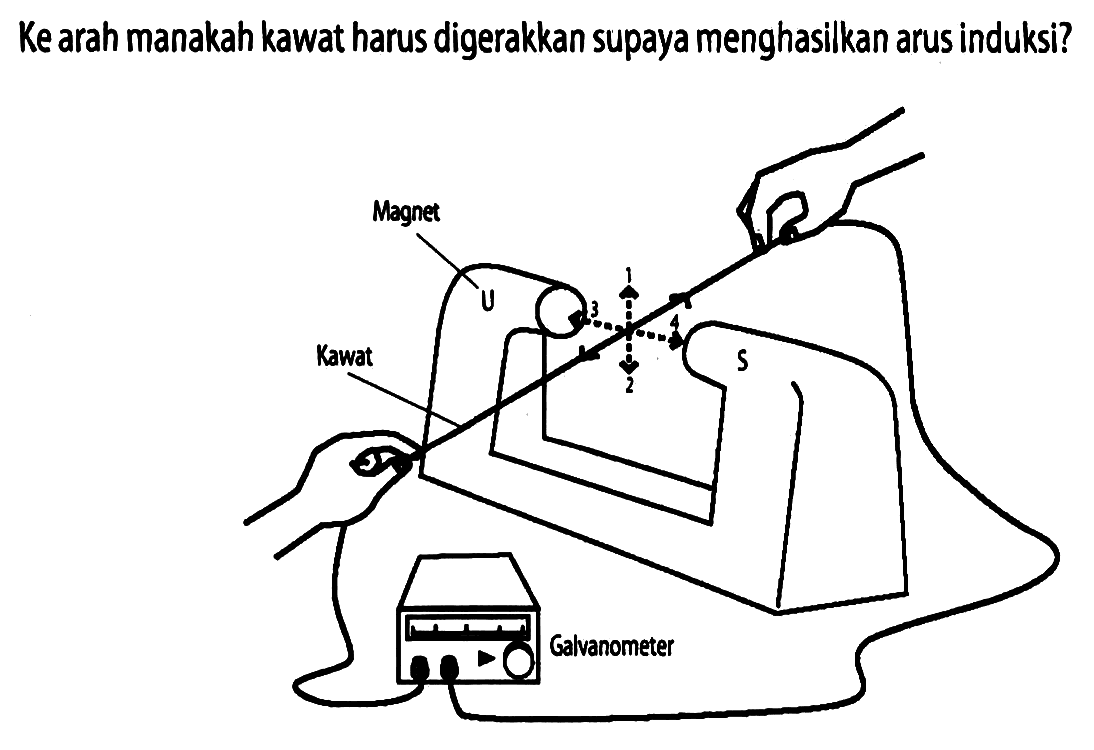 Ke arah manakah kawat harus digerakkan supaya menghasilkan arus induksi?
Magnet U S 1 2 3 4 Kawat Galvanometer