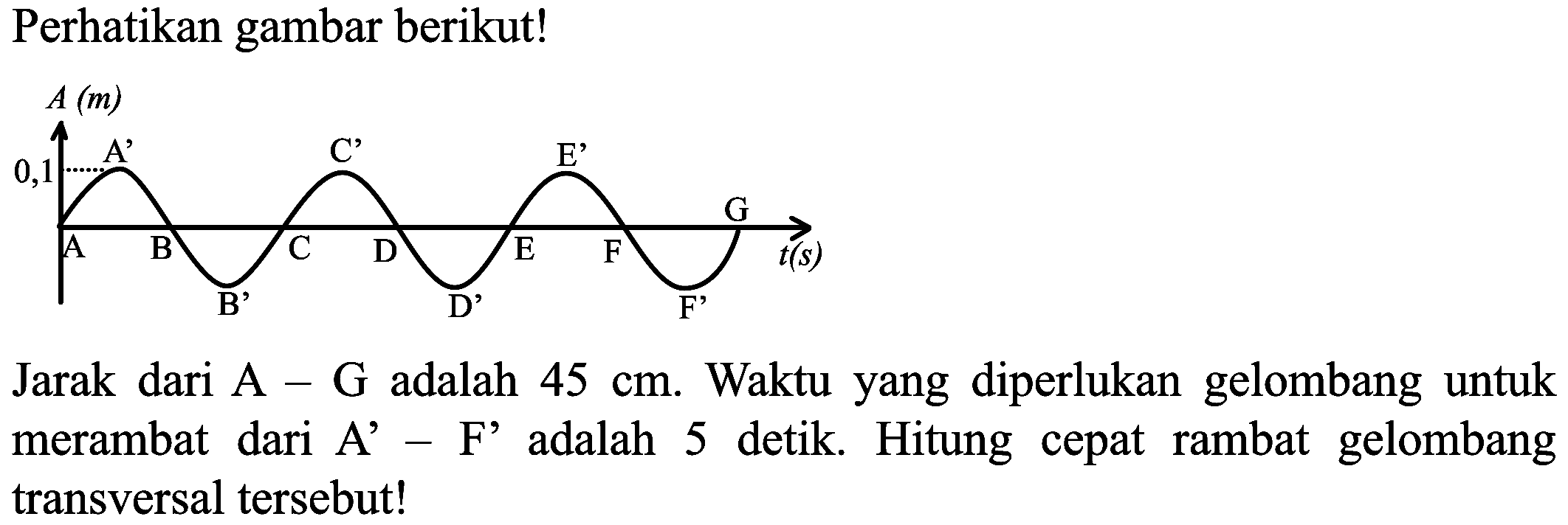 Perhatikan gambar berikut! A (m) 0,1 A' C' E' G A B C D E F t(s) B' D' F' Jarak dari A - G adalah 45 cm. Waktu yang diperlukan gelombang untuk merambat dari A' - F' adalah 5 detik. Hitung cepat rambat gelombang transversal tersebut!