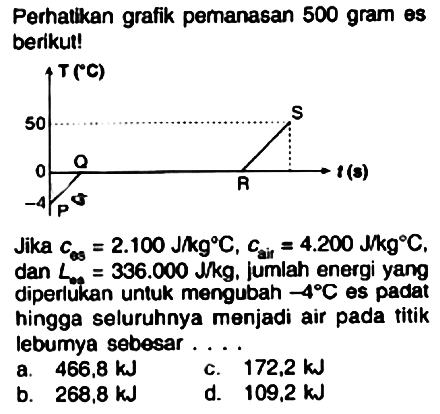 Perhatikan grafik pemanasan 500 gram es berikut!

Jika  c_(e s)=2.100 ~J / kg C, c_( {air ))=4.200 ~J / kg C , dan  L_(00)=336.000 Jkg , jumlah energi yang diperlukan untuk mengubah  -4 C  es padat hingga seluruhnya menjadi air pada titik lebumya sebesar ....
a.  466,8 ~kJ 
c.  172,2 ~kJ 
b.  268,8 ~kJ 
d.  109,2 ~kJ 