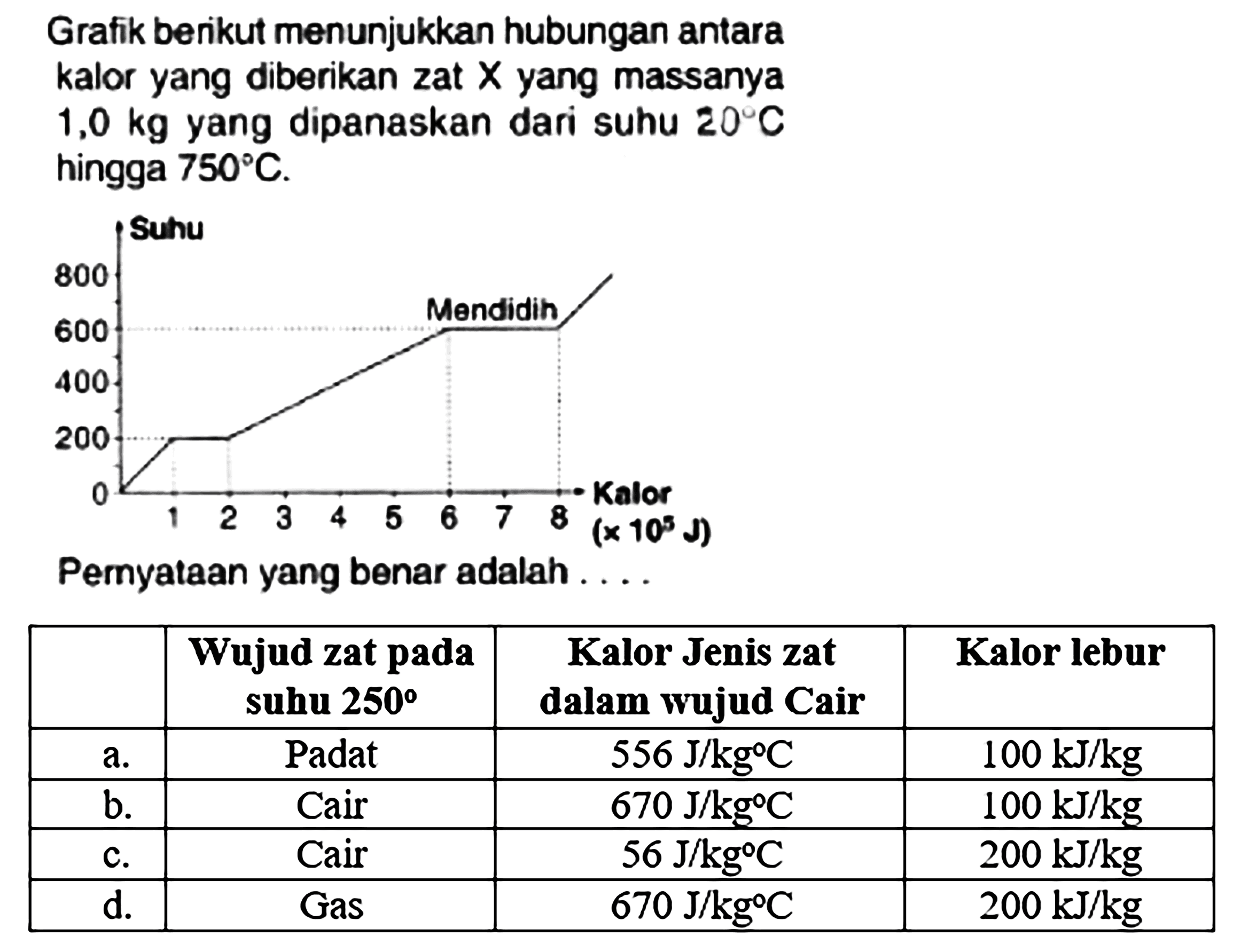 Grafik berikut menunjukkan hubungan antara kalor yang diberikan zat  X  yang massanya  1,0 kg  yang dipanaskan dari suhu  20 C  hingga  750 C .
Pemyataan yang benar adalah . ...

  Wujud zat pada suhu 250'  Kalor Jenis zat dalam wujud Cair  Kalor lebur 
 a.  Padat   556 J / kg C    100 ~kJ / kg  
 b.  Cair   670 J / kg C    100 ~kJ / kg  
 c.  Cair   56 J / kg C    200 ~kJ / kg  
 d.  Gas   670 J / kg{ ) C    200 ~kJ / kg  

