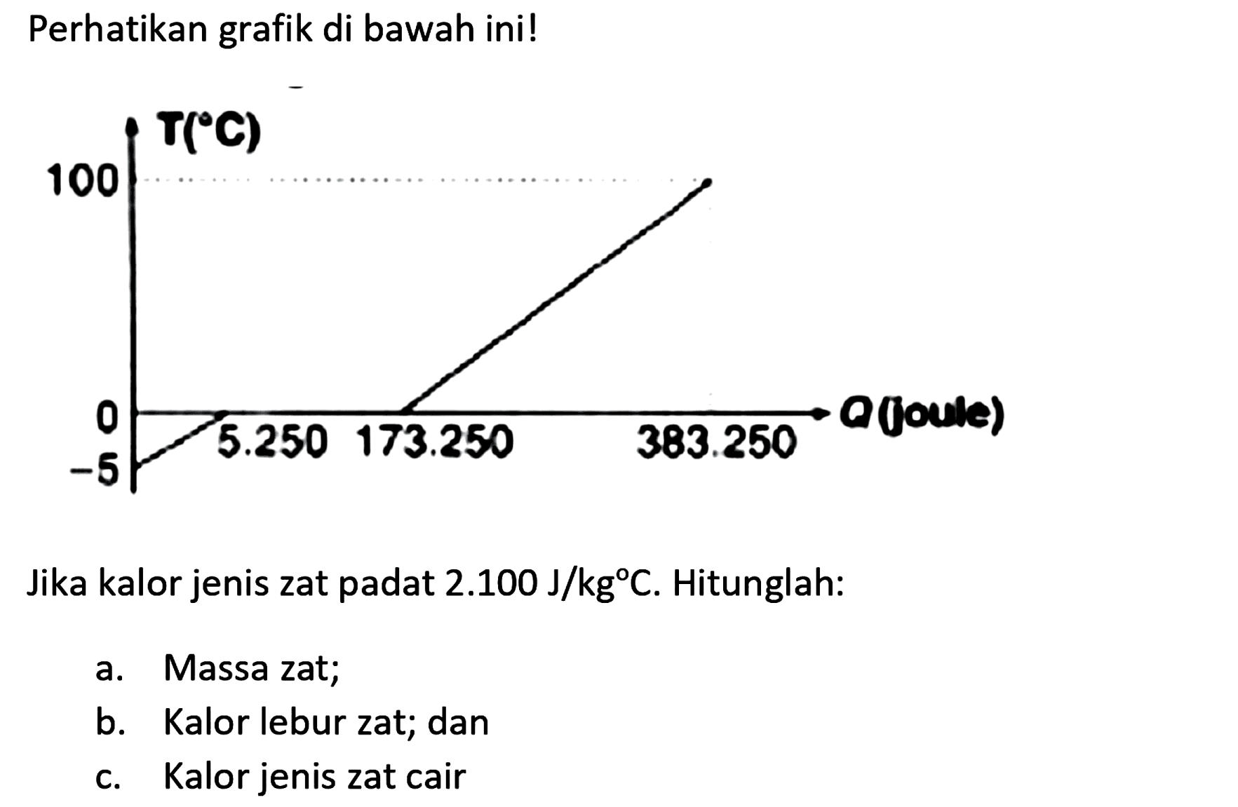 Perhatikan grafik di bawah ini!
Jika kalor jenis zat padat  2.100 ~J / kg C . Hitunglah:
a. Massa zat;
b. Kalor lebur zat; dan
c. Kalor jenis zat cair