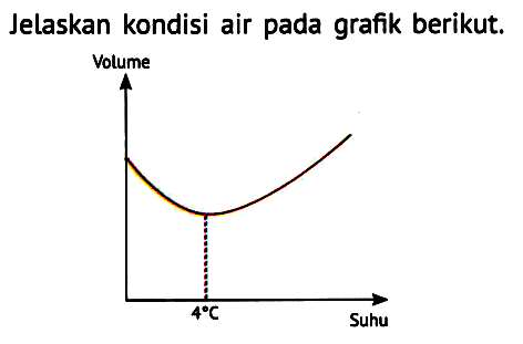 Jelaskan kondisi air pada grafik berikut.