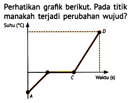 Perhatikan grafik berikut. Pada titik manakah terjadi perubahan wujud?