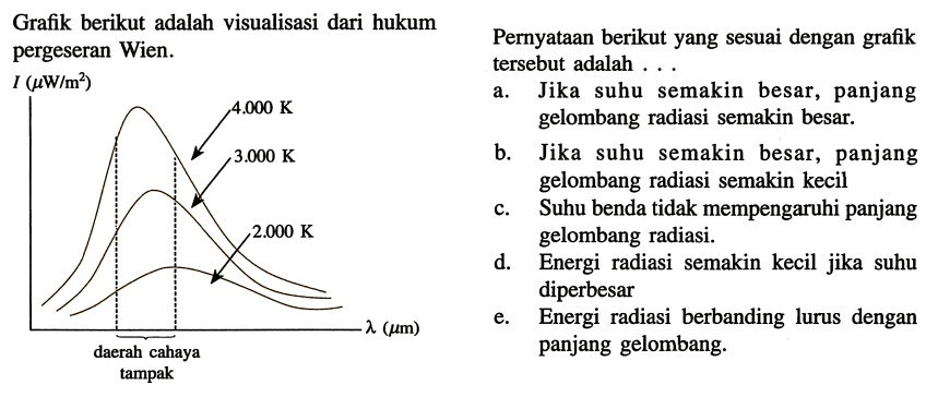 Grafik berikut adalah visualisasi dari hukum
pergeseran Wien.
I (mu W/m^2)
4.000 K
3.000 K
2.000 K
daerah cahaya tampak lambda (u m)
Pernyataan berikut yang sesuai dengan grafik
tersebut adalah ...
a. Jika suhu semakin besar, panjang
gelombang radiasi semakin besar.
b.
Jika suhu semakin besar, panjang
gelombang radiasi semakin kecil
c. Suhu benda tidak mempengaruhi panjang
gelombang radiasi.
Energi radiasi semakin kecil jika suhu
diperbesar
Energi radiasi berbanding lurus dengan
panjang gelombang.