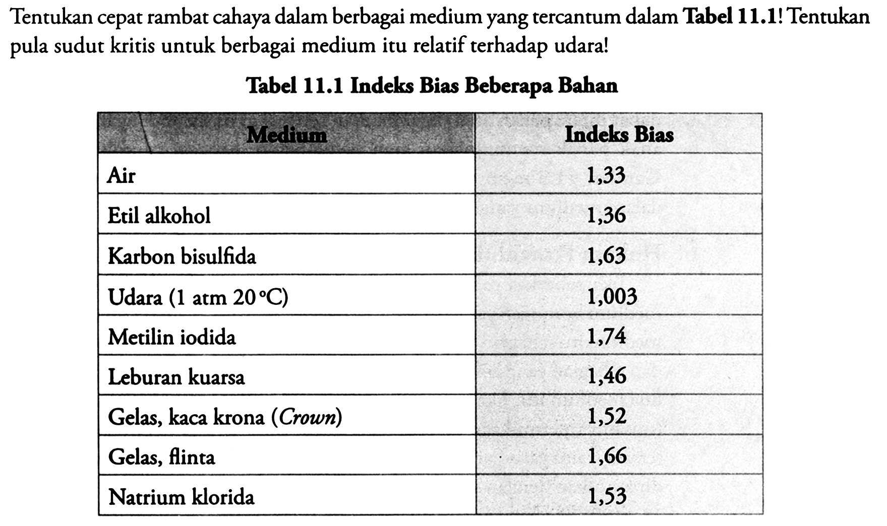 Tentukan cepat rambat cahaya dalam berbagai medium yang tercantum dalam Tabel 11.1! Tentukan pula sudut kritis untuk berbagai medium itu relatif terhadap udara!
Tabel 11.1 Indelks Bias Beberapa Bahan
\begin{tabular}/{|l|c|}
 Indelks Bias 
Air  1,33 
Etil alkohol  1,36 
Karbon bisulfida  1,63 
Udara (1 atm 20°C)  1,003 
Metilin iodida  1,74 
Leburan kuarsa  1,46 
Gelas, kaca krona (Crown)  1,52 
Gelas, flinta  1,66 
Natrium klorida  1,53 

