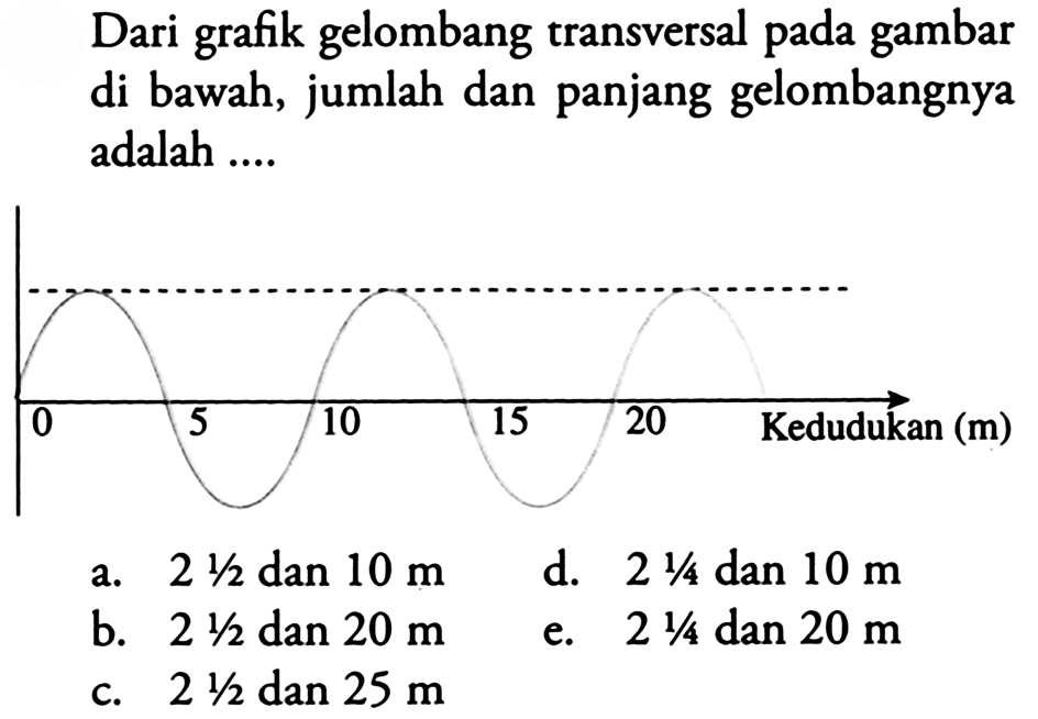 Dari grafik gelombang transversal pada gambar di bawah, jumlah dan panjang gelombangnya adalah...
0 5 10 15 20 Kedudukan (m)