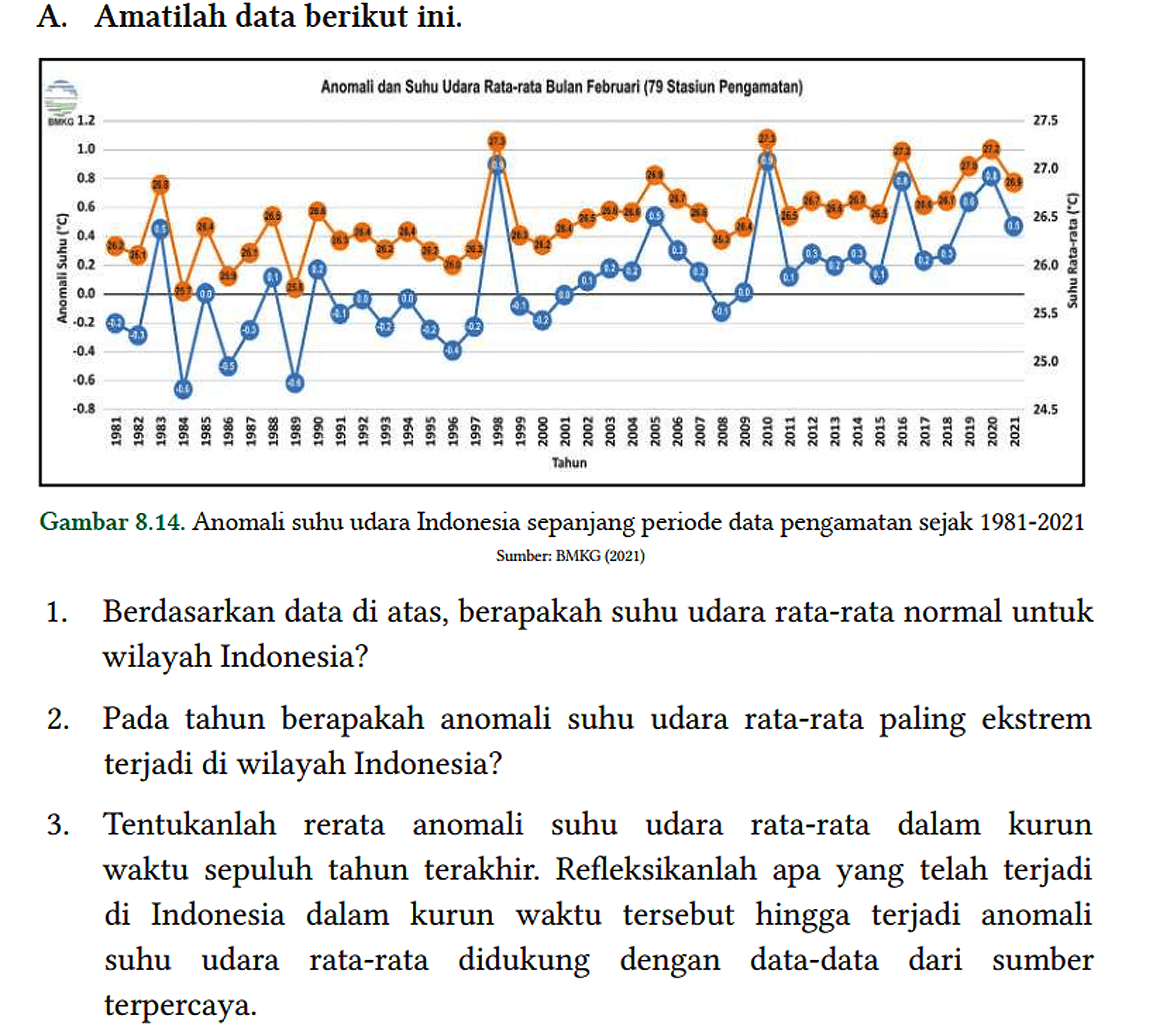 A. Amatilah data berikut ini.

Anomali dan Suhu Rata-rata Bulan Februari (79 Stasiun Pengamatan)
Anomali Suhu (C) 1.2 1.0 0.8 0.6 0.4 0.2 0.0 -0.2 -0.4 -0.6 -0.8 Tahun 1981 1982 1983 1984 1985 1986 1987 1988 1989 1990 1991 1992 1993 1994 1995 1996 1997 1998 1999 2000 2001 2002 2003 2004 2005 2006 2007 2008 2009 2010 2011 2012 2013 2014 2015 2016 2017 2018 2019 2020 2021 Suhu Rata-rata (C) 27.5 27.0 26.5 26.0 25.5 25.0 24.5 
Gambar 8.14. Anomali suhu udara Indonesia sepanjang periode data pengamatan sejak 1981-2021 Sumber: BMKG (2021)

1. Berdasarkan data di atas, berapakah suhu udara rata-rata normal untuk wilayah Indonesia?
2. Pada tahun berapakah anomali suhu udara rata-rata paling ekstrem terjadi di wilayah Indonesia?
3. Tentukanlah rerata anomali suhu udara rata-rata dalam kurun waktu sepuluh tahun terakhir. Refleksikanlah apa yang telah terjadi di Indonesia dalam kurun waktu tersebut hingga terjadi anomali suhu udara rata-rata didukung dengan data-data dari sumber terpercaya.