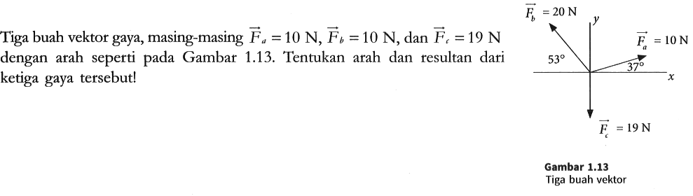 Tiga buah vektor gaya, masing-masing Fa = 10 N, Fb = 10 N, dan Fc = 19 N dengan arah seperti pada Gambar 1.13. Tentukan arah dan resultan dari ketiga gaya tersebut!
Fb = 20 N Fa = 10 N 53 y 37 x Fc = 19%
Gambar 1.13
Tiga buah vektor