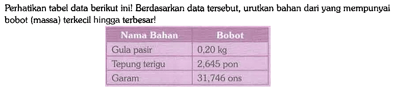 Perhatikan tabel data berikut ini! Berdasarkan data tersebut, urutkan bahan dari yang mempunyai bobot (massa) terkecil hingga terbesar!

Nama Bahan  Bobot  
Gula pasir 0,20 kg 
Tepung terigu 2,645 pon 
Garam 31,746 ons