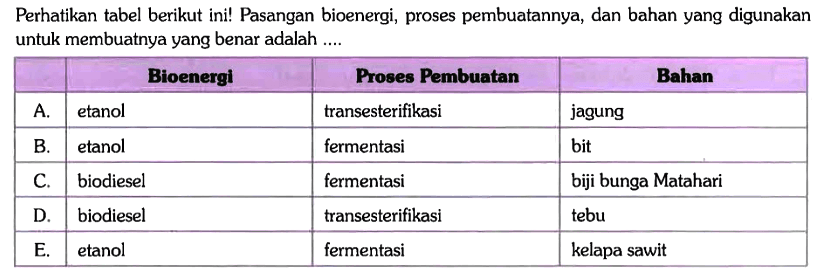 Perhatikan tabel berikut ini! Pasangan bioenergi, proses pembuatannya, dan bahan yang digunakan untuk membuatnya yang benar adalah ....

Bioenergi  Proses Pembuatan  Bahan  
A. etanol transesterifikasi jagung 
B. etanol fermentasi bit 
C. biodiesel fermentasi biji bunga Matahari 
D. biodiesel transesterifikasi tebu 
E. etanol fermentasi kelapa sawit