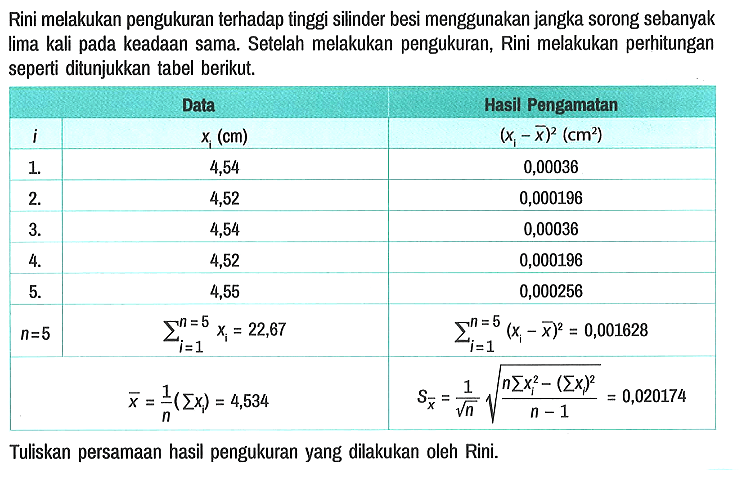 Rini melakukan pengukuran terhadap tinggi silinder besi menggunakan jangka sorong sebanyak lima kali pada keadaan sama. Setelah melakukan pengukuran, Rini melakukan perhitungan seperti ditunjukkan tabel berikut.
Data Hasil Pengamatan i xi (cm) (xi - x)^2 (cm^2) 1. 4,54 0,00036 2. 4,52 0,000196 3. 4,54 0,00036 4. 4,52 0,000196 5. 4,55 0,000256 sigma { i=1 n=5 xi=22,67 sigma i=1 n=5 (xi - x)^2 = 0,001628 x=1/n (sigma xi)=4,534 Sx = 1/(akar(n)) akar((n sigma (xi)^2 - (sigma xi)^2)/(n - 1)) = 0,020174 Tuliskan persamaan hasil pengukuran yang dilakukan oleh Rini.